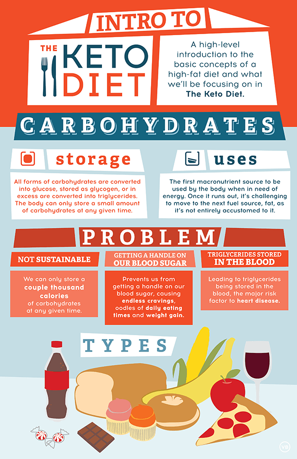 Ketogenic Diet Plan