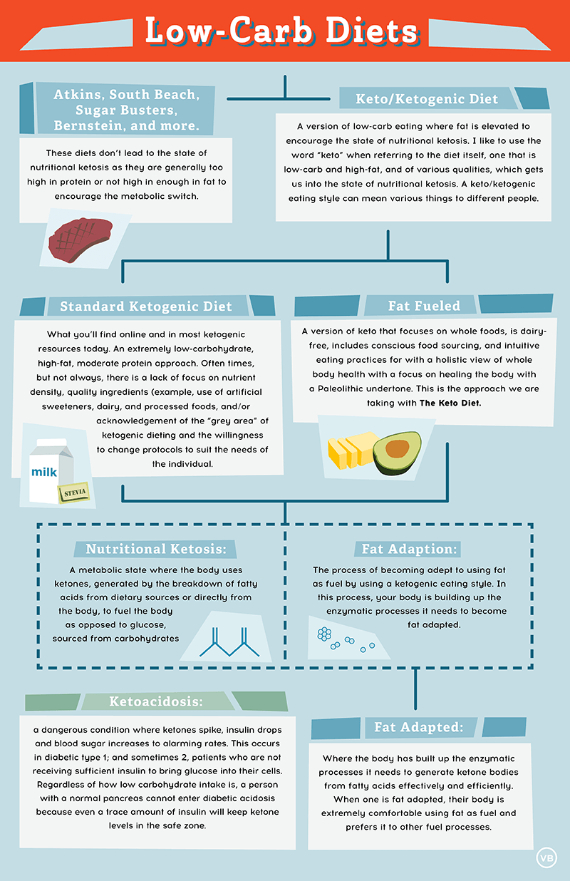 Keto Infographic