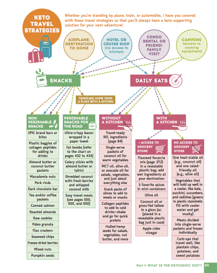 Inside The Keto Diet: Keto Travel Strategies